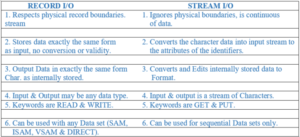 File Handling and Structures in PL/1 Programming - TekDoze